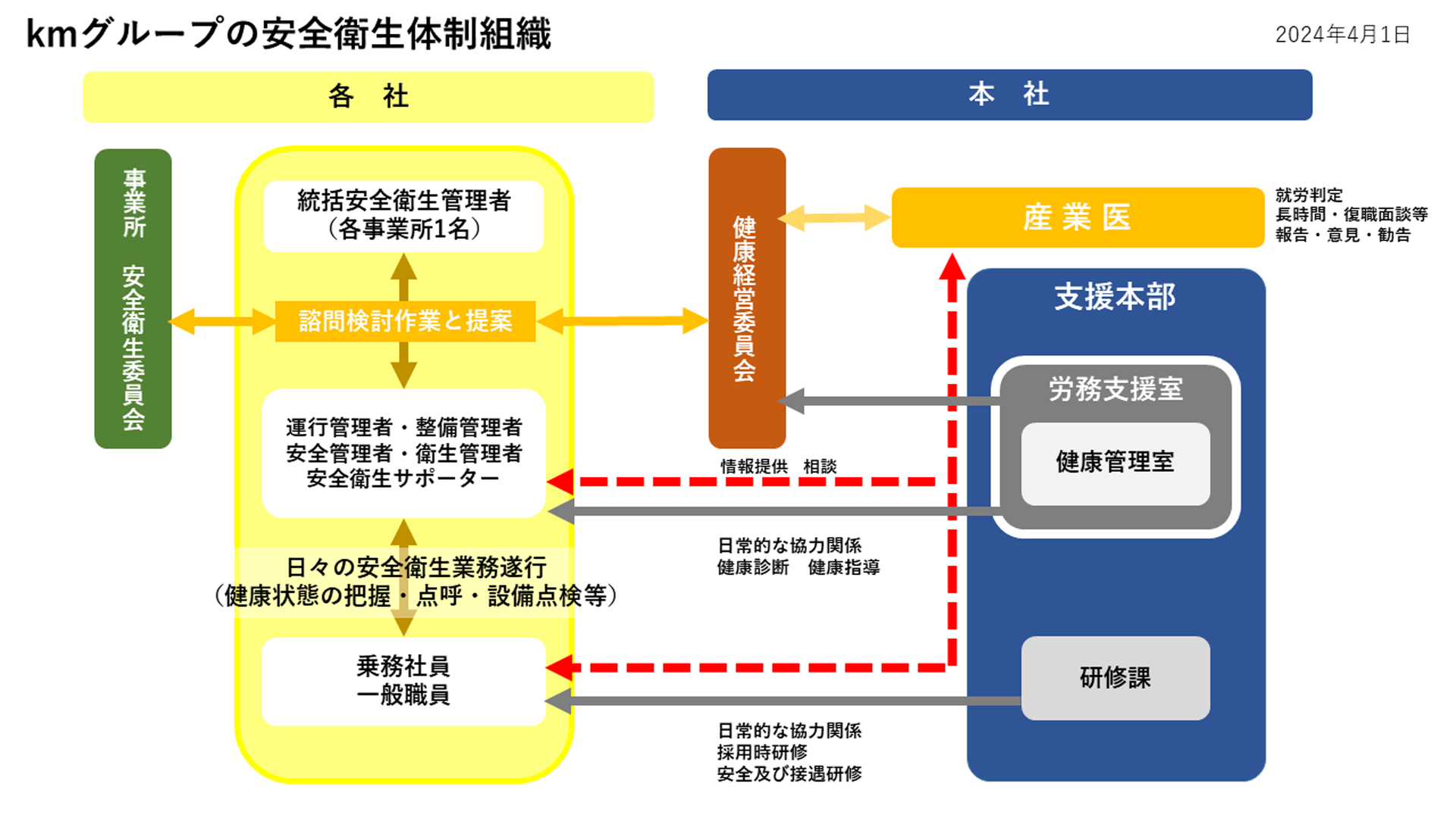 ｋｍグループ安全衛生体制組織図について